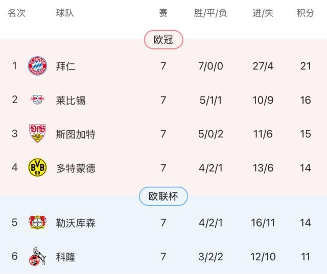 开云官网-【德甲】凯恩奥利塞破门！国家德比拜仁2比1多特蒙德