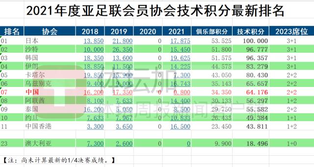 开云官网-亚洲第一成第七 中超2023年亚冠席位将变“2+2”